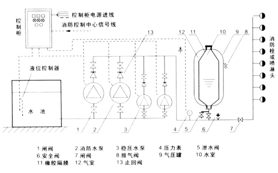 变频调速恒压供水设备采用变频调速的原理,根据供水管网压力的变化,调节水泵的供水量,使供水系统管网的出口压力和流量保持相对恒定,达到恒压供水的目的。变频调速恒压供水技术是供水设备中的新技术,成为城乡供水网系的换代产品。 产品特点: 高效节能,节能率达20—50%。 占地面积小,投入少,效率高。 配置灵活,自动化程度高,功能齐全,运行可靠。 变频器的应用使水泵实现了软起软停,减少了设备损耗,延长了水泵寿命。 操作维护简便,省时省力。 主要功能: 根据供水管网的要求,可实现多种供水控制模式的选择,可